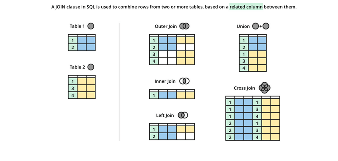 Visualising SQL Joins | - Technology, Science & Other News