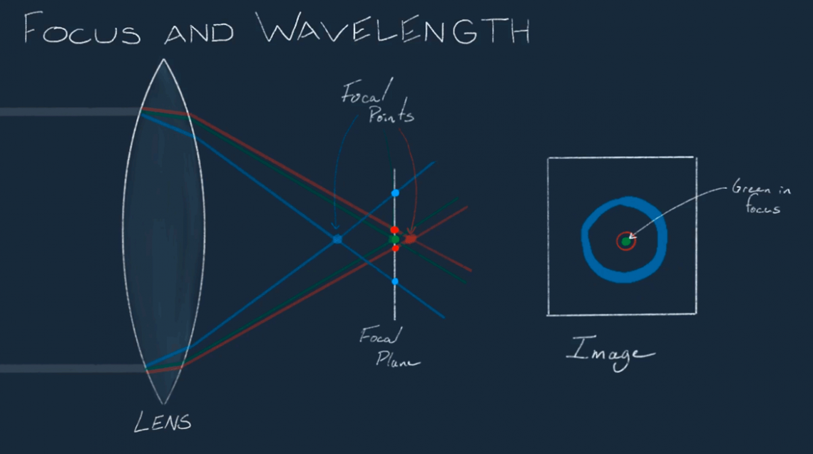 Our Eyes Can't Focus On Blue Found This Week Technology, Science